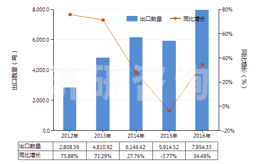 2012-2016年中國其他結(jié)構(gòu)上含有非稠合呋喃環(huán)的化合物(HS29321900)出口量及增速統(tǒng)計